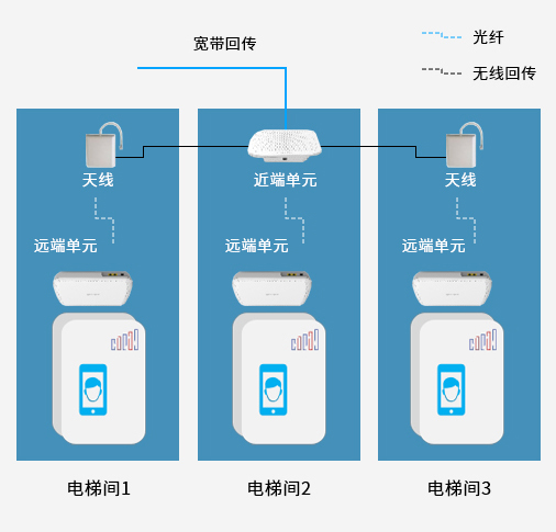 E-Femto电梯无线多业务.jpg