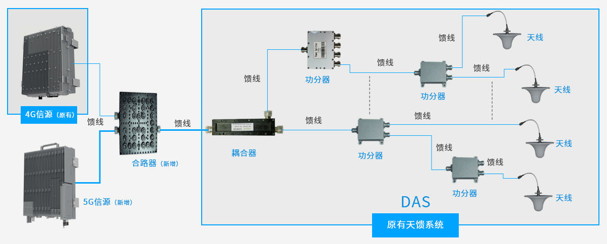 5G大功率信源+DAS室内覆盖.jpg